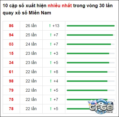 Thống kê kết quả Xổ số Lâm Đồng đến ngày 04/6/2023